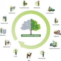 Digital twin of forest as central service data platform for multiple forestry actors Digital twin of forest as central service data platform for multiple forestry actors